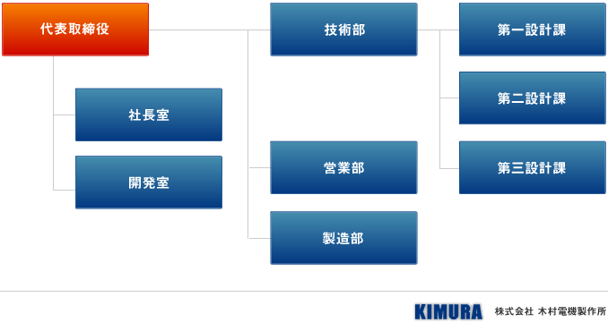 組織図